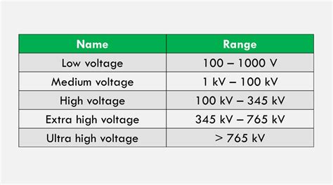 what is medium voltage range